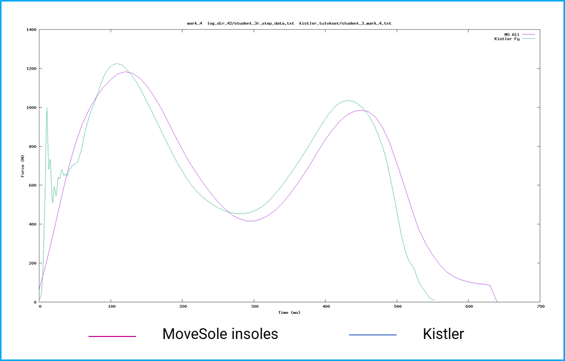 forcecurve movesole kistler